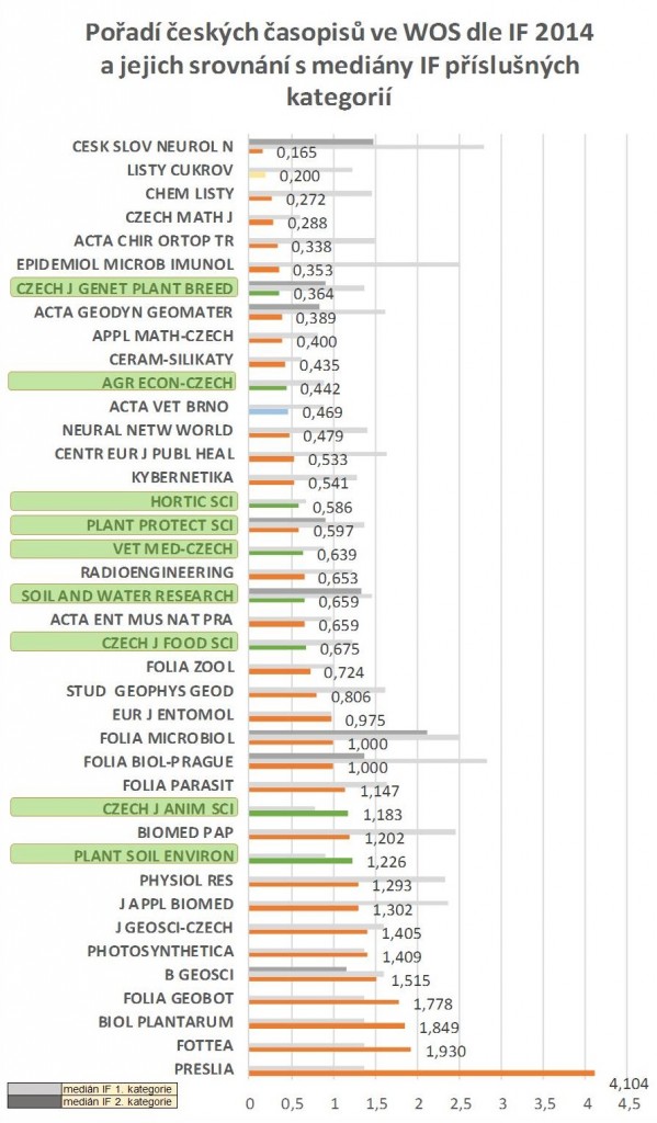 IF českých časopisů_mediány1