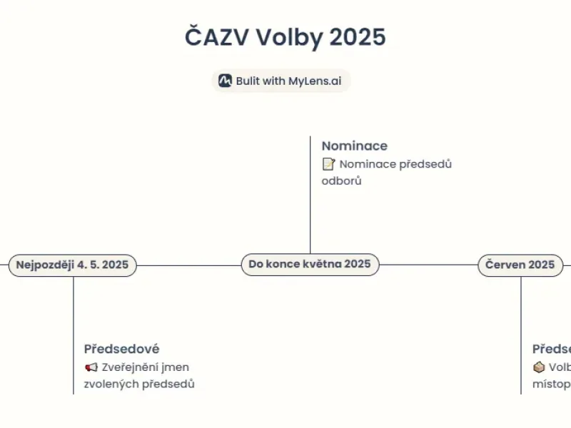 Harmonogram voleb do výborů odborů ČAZV v roce 2025