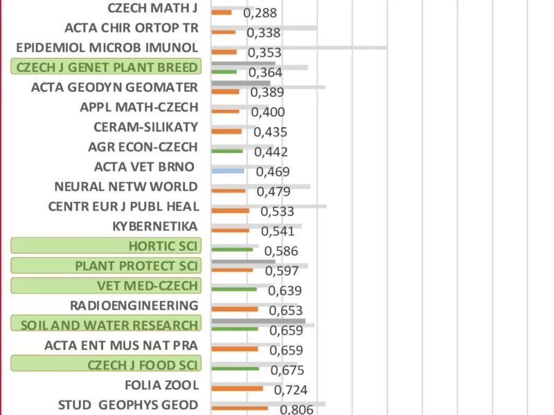 Vědecké časopisy ČAZV a jejich postavení v databázích Web of  Science a SCOPUS