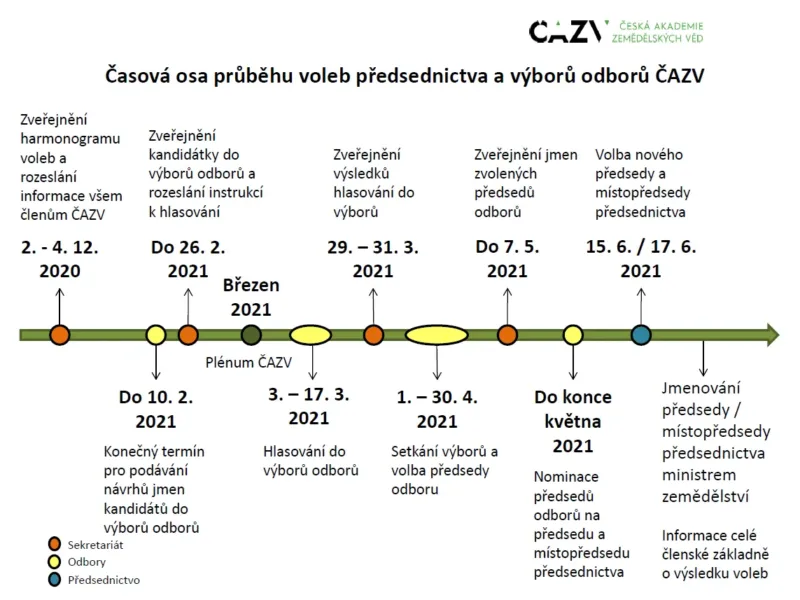 Harmonogram voleb do výborů odborů ČAZV v roce 2021