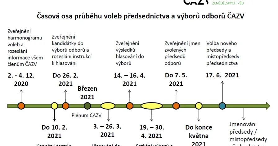 Změna harmonogramu voleb 2021 – hlasování do výborů odborů je prodlouženo do 26. 3. 2021